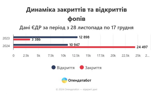 Report Динаміка закриттів та відкриттів фопів