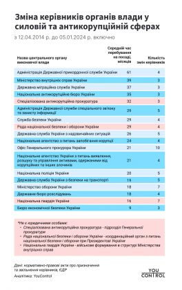 Change of heads of authorities in law enforcement and anti-corruption spheres_YouControl