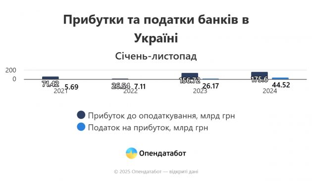 Report Прибутки та податки банків в Україні