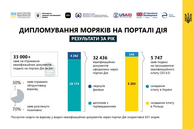 Дипломування_моряків_на_порталі_Дія____