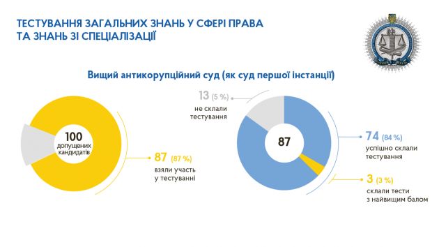 Тестування загальних знань