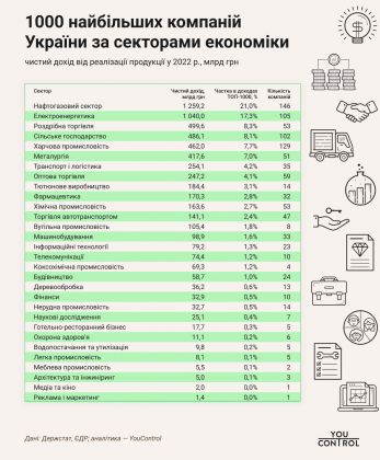 1000 largest companies of Ukraine by economic sector_YouControl