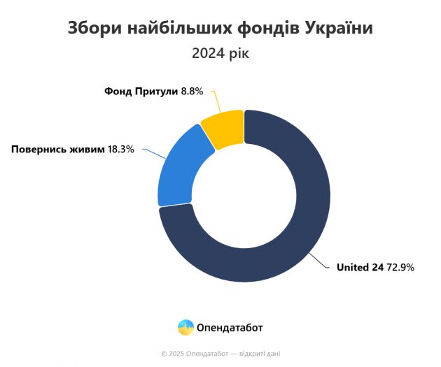 Report Збори найбільших фондів України (1)