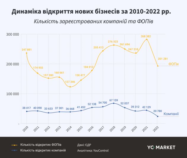 3-Динаміка відкриття нових бізнесів за 2010-2022 рр._YC Market