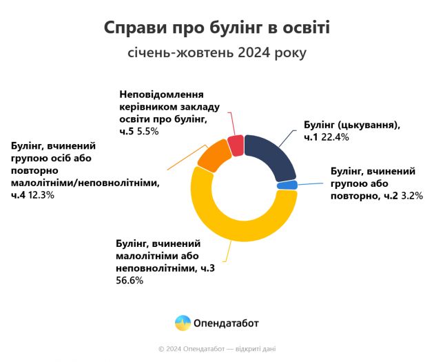 Report Справи про булінг в освіті