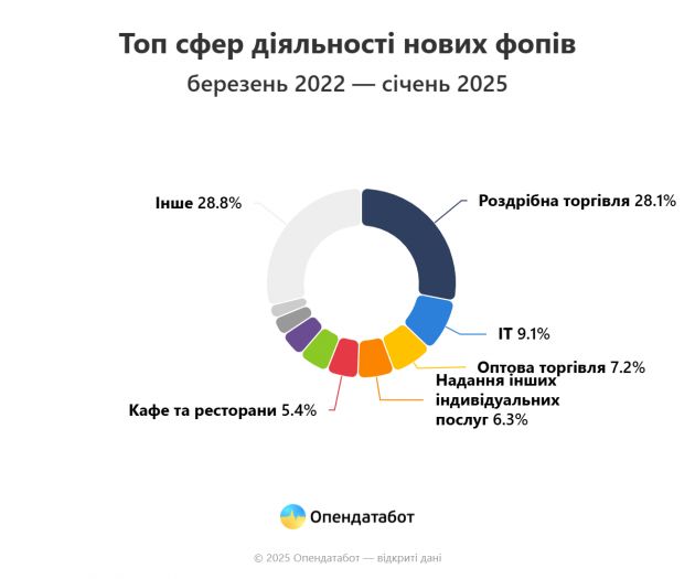 Report Топ сфер діяльності нових фопів