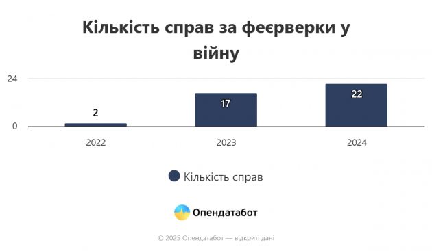 Report Кількість справ за феєрверки у війну