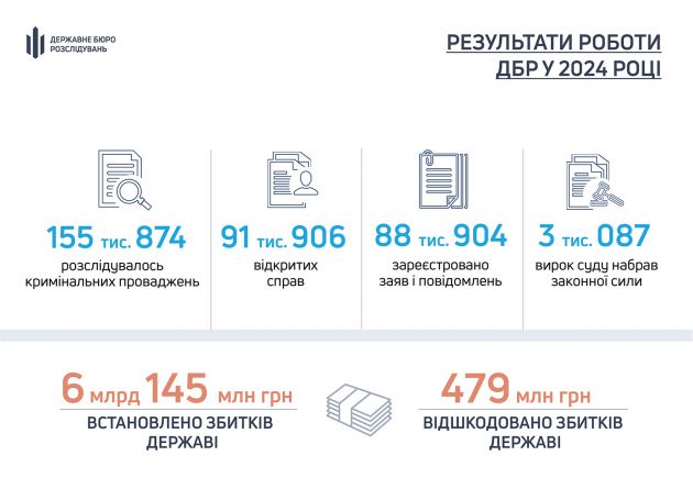 u-2024-roci-dbr-vdvichi-zbilshilo-svoi-pokazniki-porivnyano-z-poperednim-rokom-2