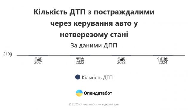 Report Кількість ДТП з постраждалими через керування авто у нетверезому стані