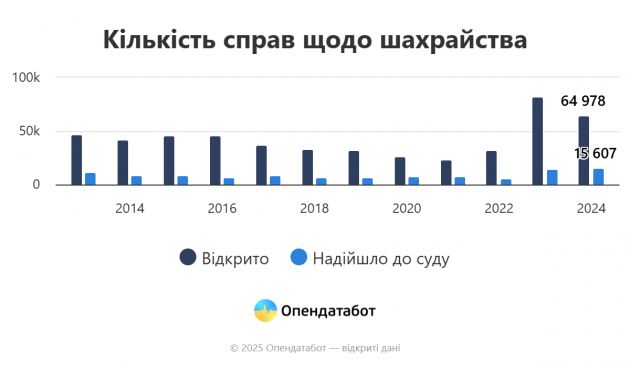 Report Кількість справ щодо шахрайства