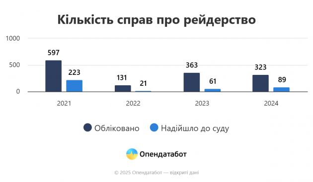 Report Кількість справ про рейдерство