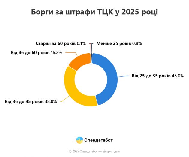 Report Борги за штрафи ТЦК у 2025 році (1)