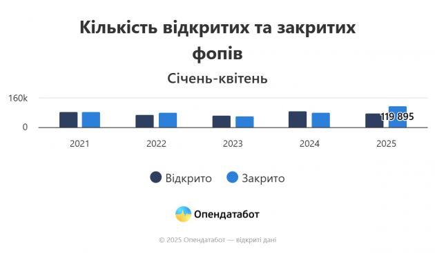 Кількість відкритих та закритих фопів