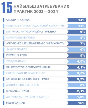 15 практик